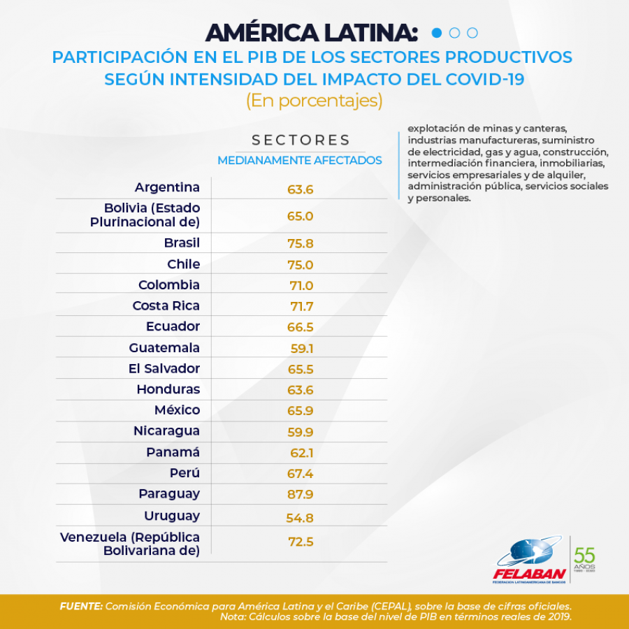 Gráfica Económica Nro 25-2: America Latina en el PIB de los setores productivos según intensidad del impacto del COVID -20 Gráfica Económica Nro 25-2: America Latina en el PIB de los setores productivos según intensidad del impacto del COVID -20